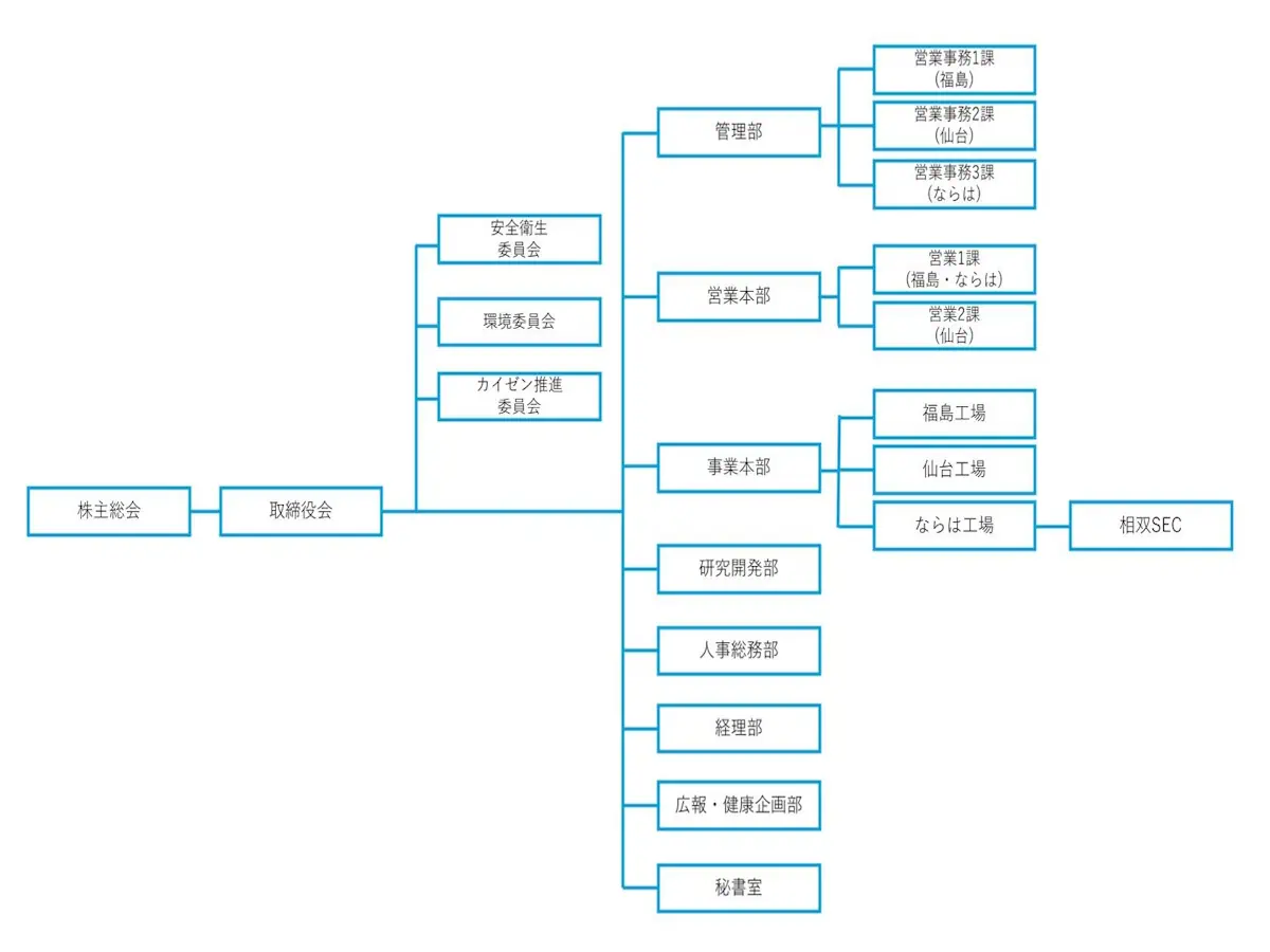 恵和興業組織図
