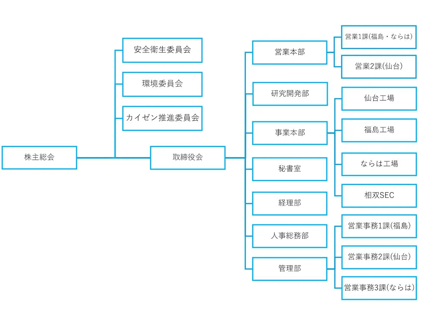 恵和興業株式会社組織図
