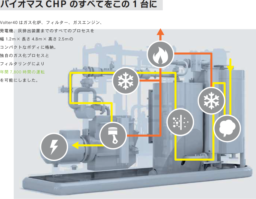 バイオマス CHP のすべてをこの 1 台に