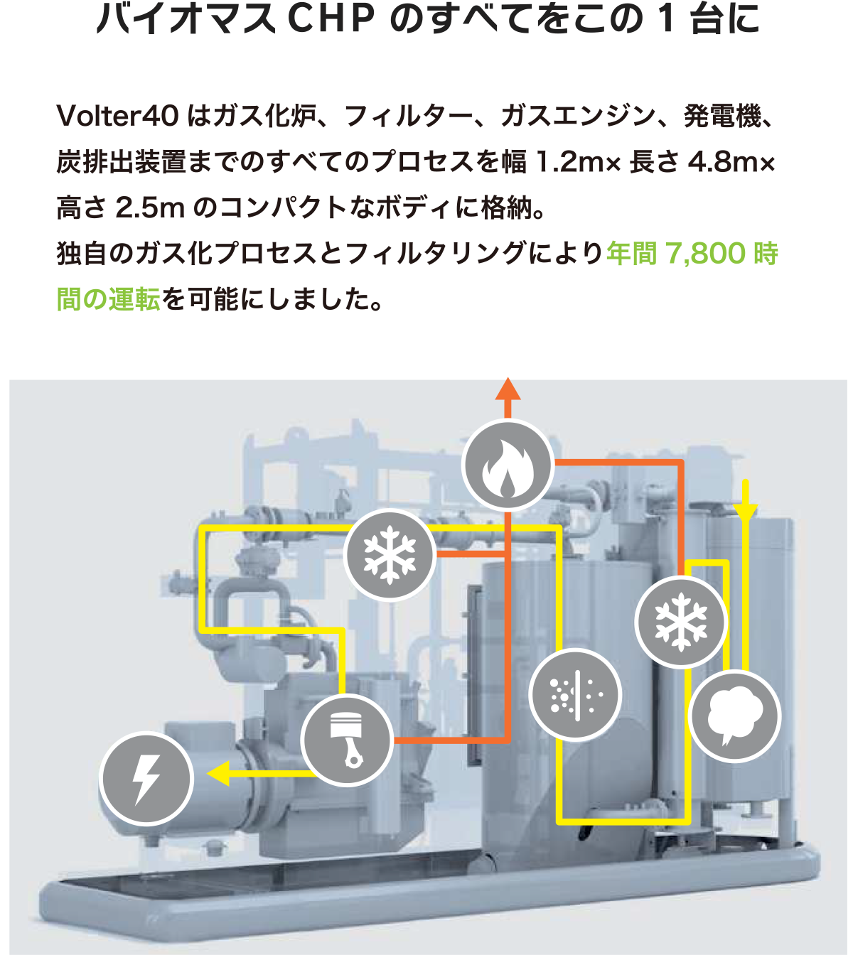 バイオマス CHP のすべてをこの 1 台に